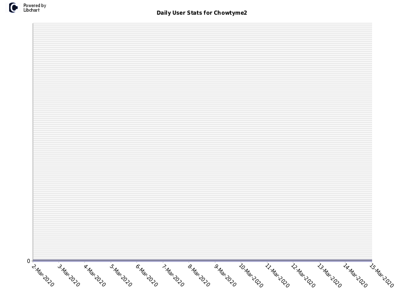 Daily User Stats for Chowtyme2